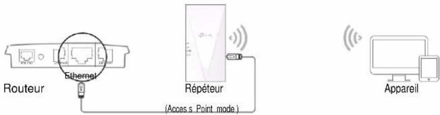 TP-LINK RE700X - Connectez le répéteur à votre modem ou routeur filaire via un câble Ethernet. Vous pouvez maintenant profiter du Wi-Fi. - 1