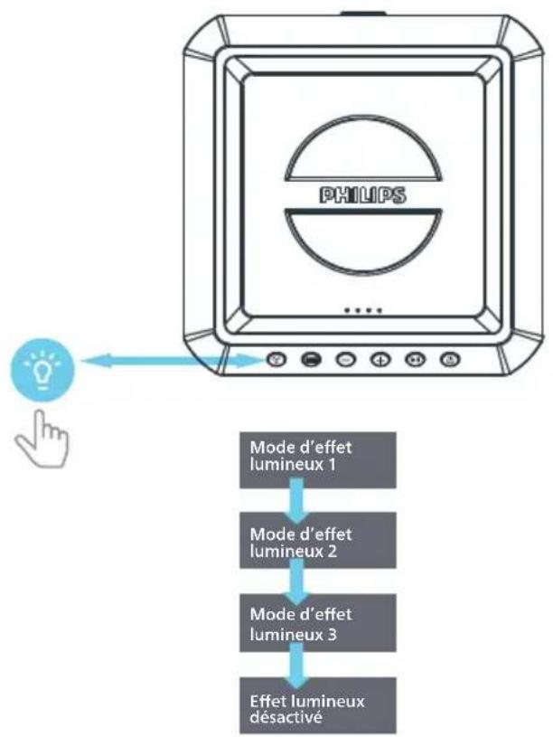 PHILIPS TAX4207 - Activation ou désactivation de l'effet lumineux - 1