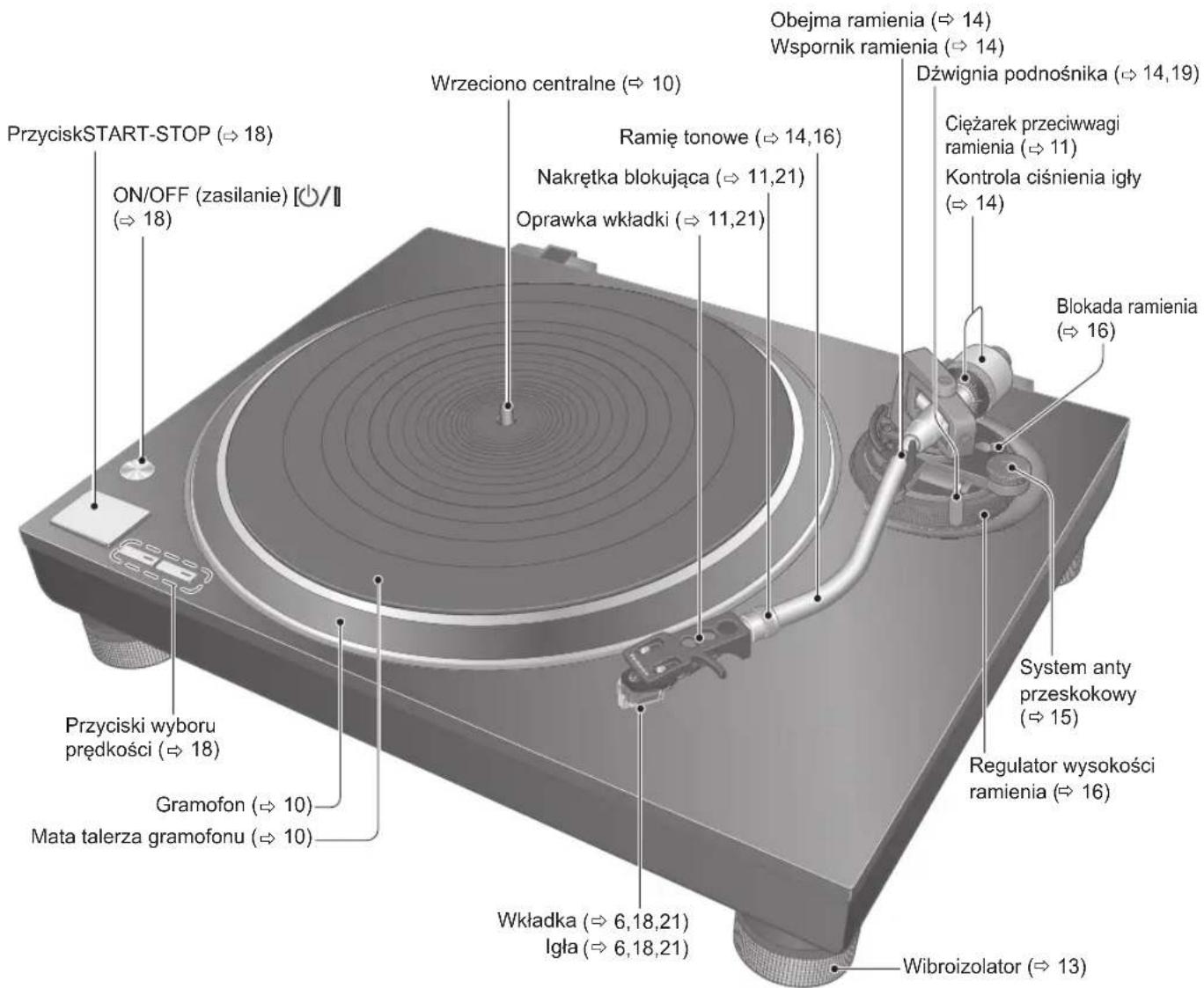 TECHNICS SL100C - Nazwa częsci - 1