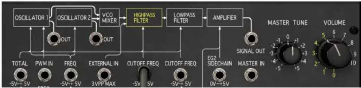 Arturia KORG MS20 V - La chaîne du signal et ses entrées de modulation - 1