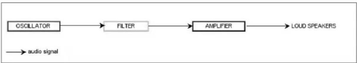 Arturia CS80 V4 - Amplificateur contrôle en tension [VCA] et le chemin complet du signal - 1