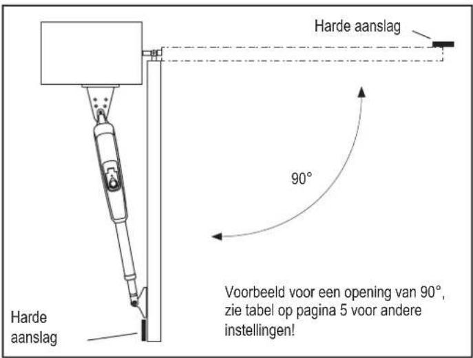 Harde aanslag 90° Harde aanslag Voorbeeld voor een opening van 90°, zie tabel op pagina 5 voor andere instellingen!