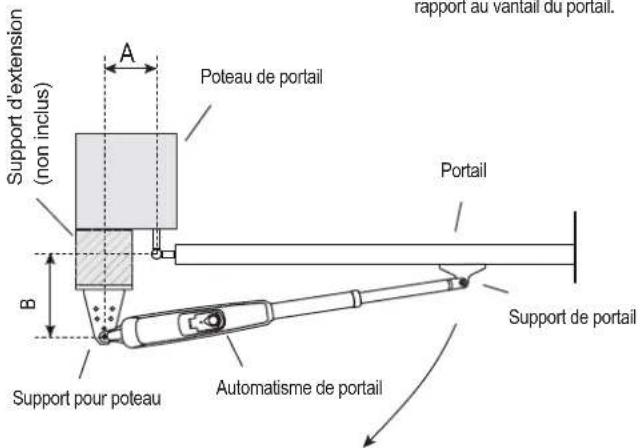 Support d'extension (non inclus) A Poteau de portail B Support pour poteau Automatisme de portail Portail Support de portail rapport au vantail du portail.
