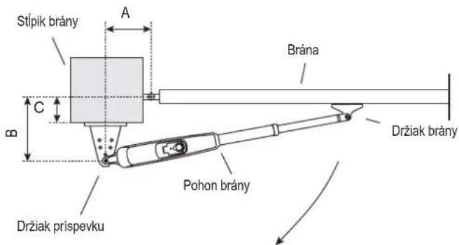 Stípik brány A C B Brána Držiak brány Pohon brány Držiak prispevku