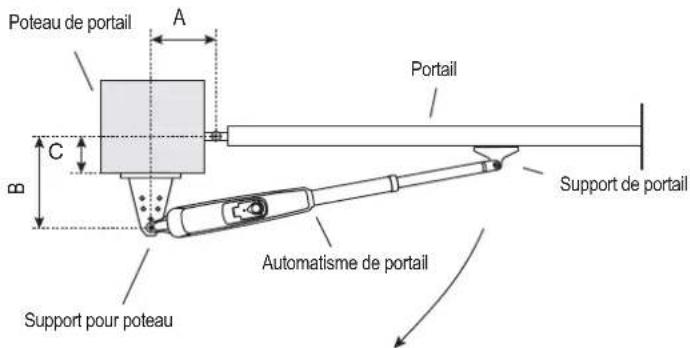 Poteau de portail A Portail B C Support pour poteau Automatisme de portail Support de portail