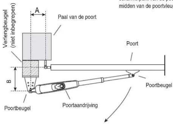 Verlengbeugel (niet inbegrepen) A Paal van de poort midden van de poortvleugel Poort B Poortbeugel Poortaandrijving Poortbeugel