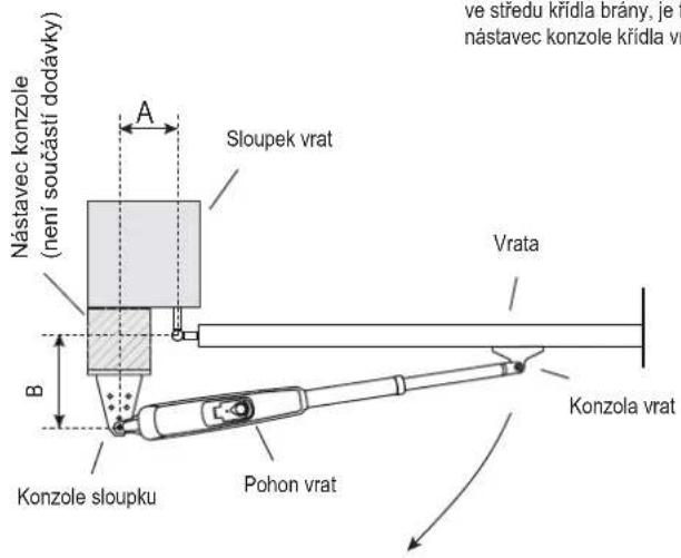 Nástavec konzole (není součástí dodávky) A Sloupek vrat B Vrata Konzola vrat Pohon vrat Konzole sloupku ve středu kridla brany, je t nástavec konzole křídla vr -