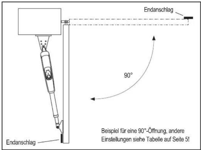 Endanschlag 90° Endanschlag Beispiel für eine 90°-Öffnung, andere Einstellungen siehe Tabelle auf Seite 5!