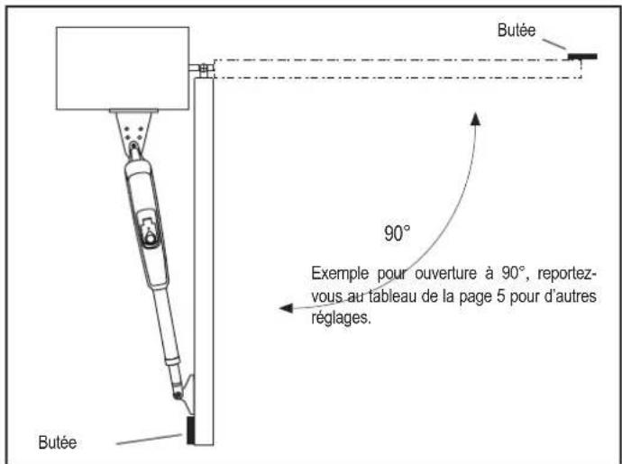 Butée 90° Exemple pour ouverture à 90°, reportez-vous au tableau de la page 5 pour d'autres réglages. Butée