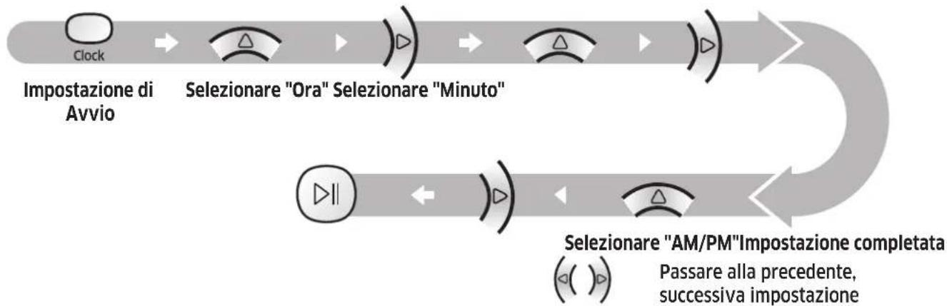 SAMSUNG SR10M701WUW - Impostazione dell'orario - 1