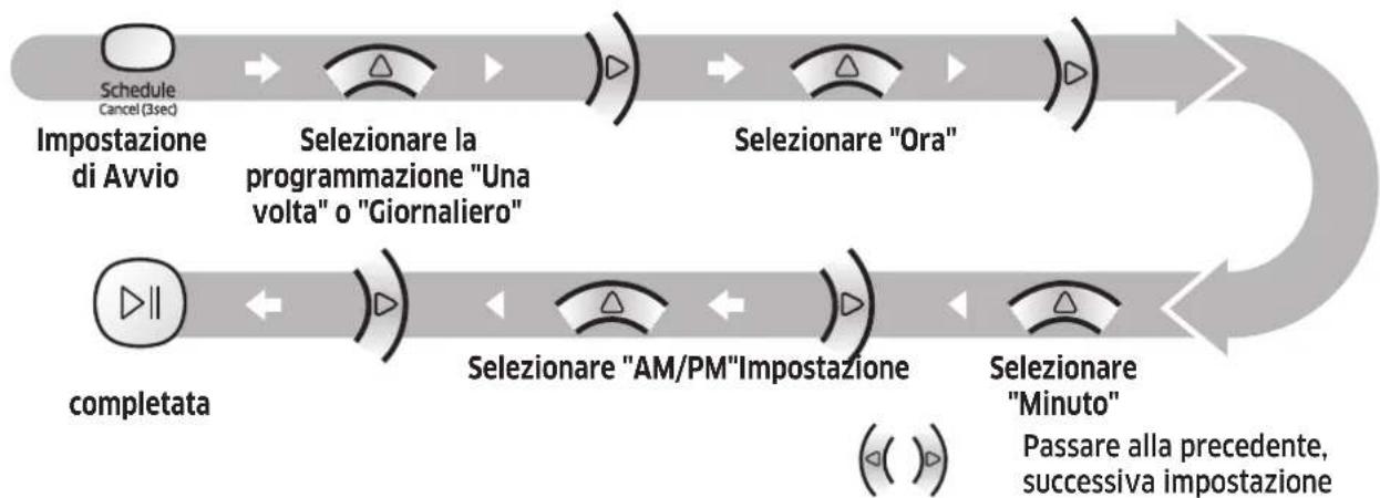 SAMSUNG SR10M701WUW - Impostazione della programmazione - 1