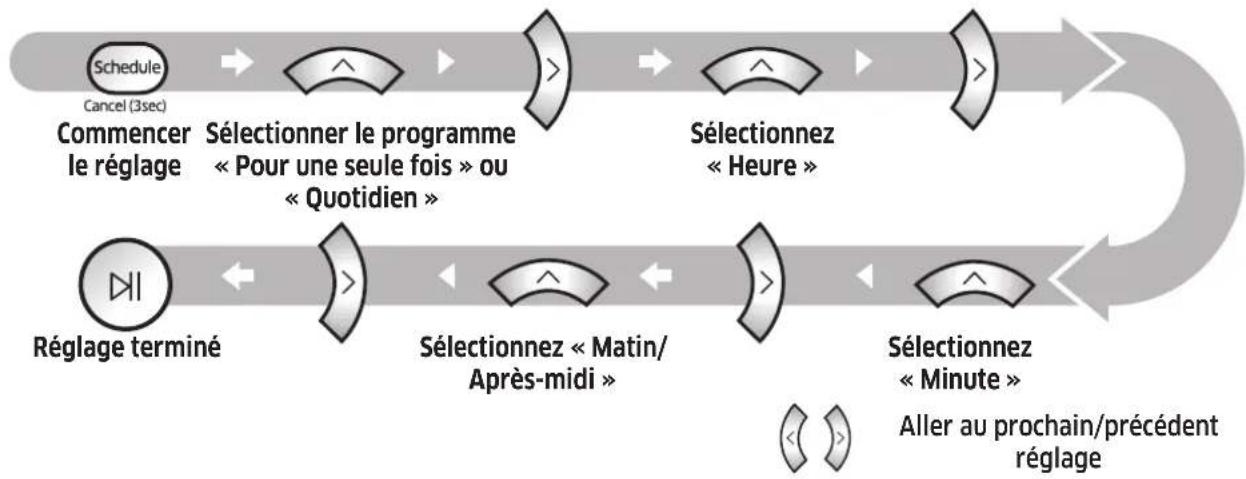 SAMSUNG SR10M701WUW - Réglage du programme - 1
