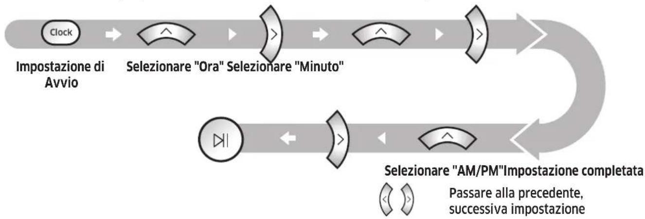 SAMSUNG SR10M701WUW - Impostazione dell'orario - 1