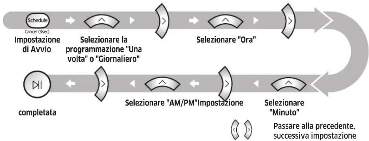 SAMSUNG SR10M701WUW - Impostazione della programmazione - 1