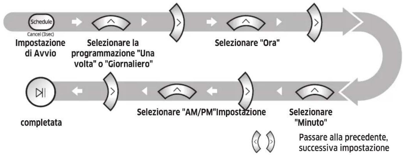 SAMSUNG VR10M703PW9 - Impostazione della programmazione - 1
