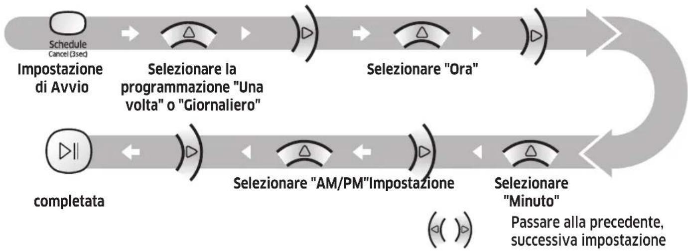 SAMSUNG VR10M703PW9 - Impostazione della programmazione - 1