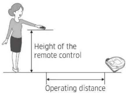 SAMSUNG SR20M7059US - Operating distance of the remote control - 1