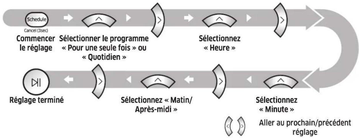 SAMSUNG SR10M702NUG - Réglage du programme - 1