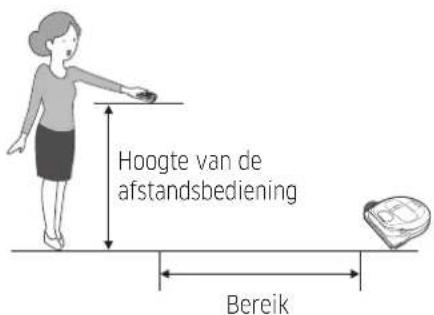 SAMSUNG SR10M702NUG - Bereik van de afstandsbediening - 1