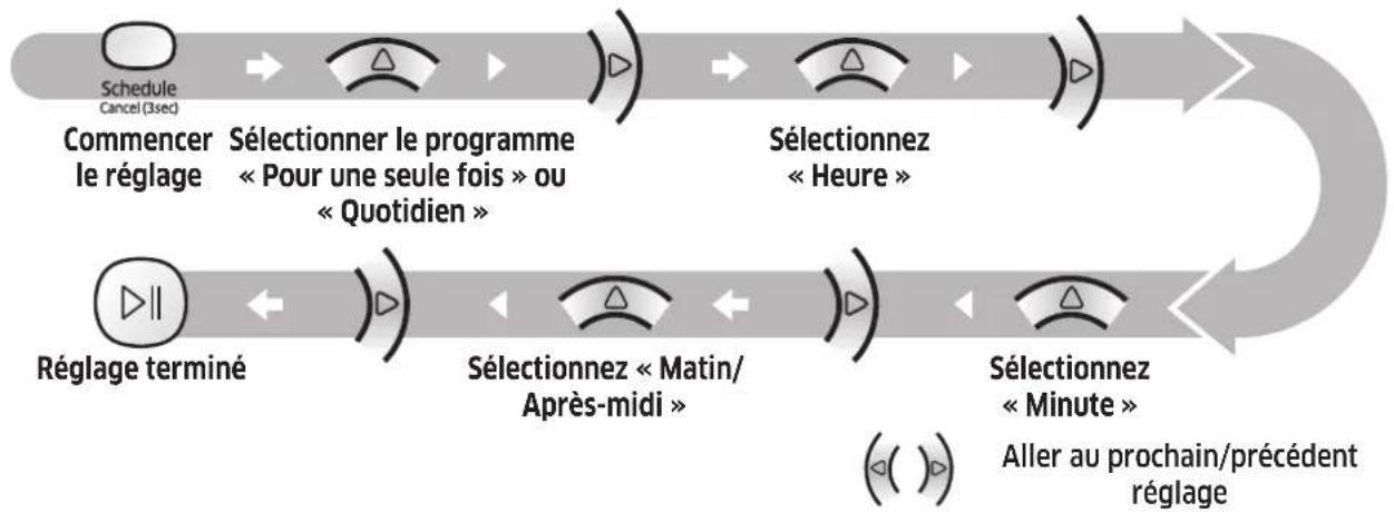SAMSUNG SR2DM706NWS - Réglage du programme - 1