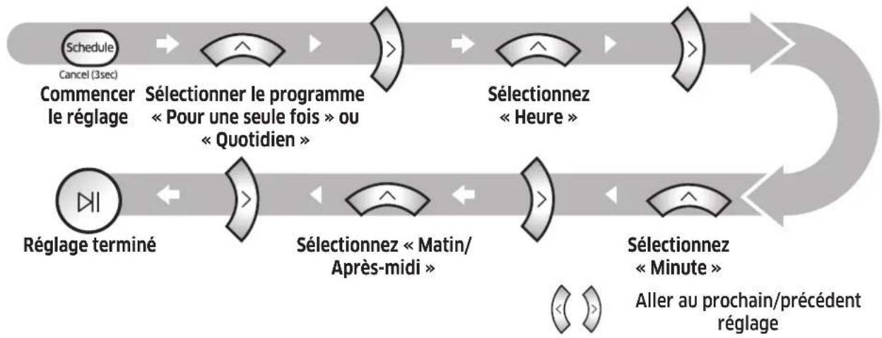 SAMSUNG SR2DM706NWS - Réglage du programme - 1