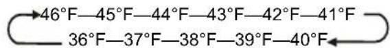 46°F—45°F—44°F—43°F—42°F—41°F 36°F—37°F—38°F—39°F—40°F