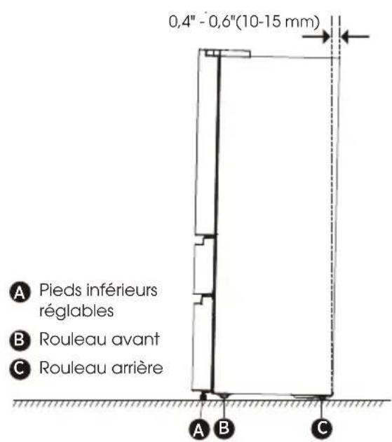 0,4" - 0,6"(10-15 mm) A Pieds inférieurs régables B Rouleau avant C Rouleau arrière A B C