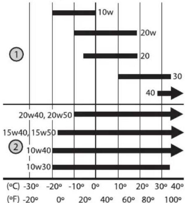 TROY-BILT TBWC28T - RECOMENDACIONES SOBRE EL ACEITE - 1