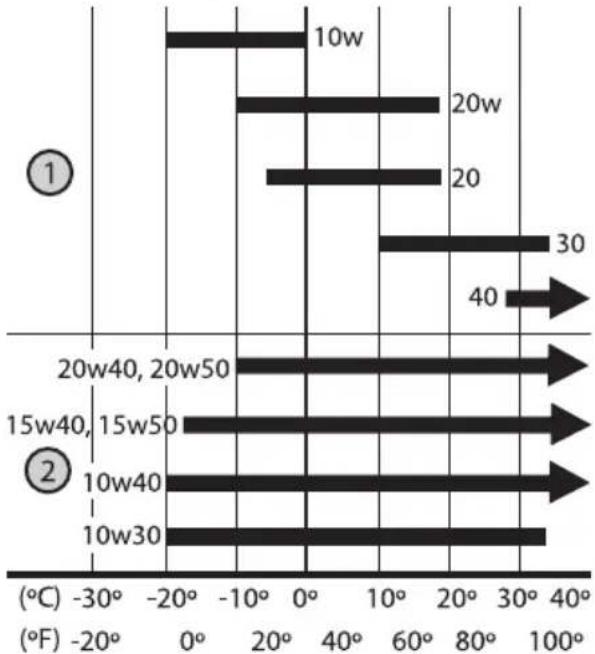 TROY-BILT TBWC28T - OIL RECOMMENDATIONS - 1