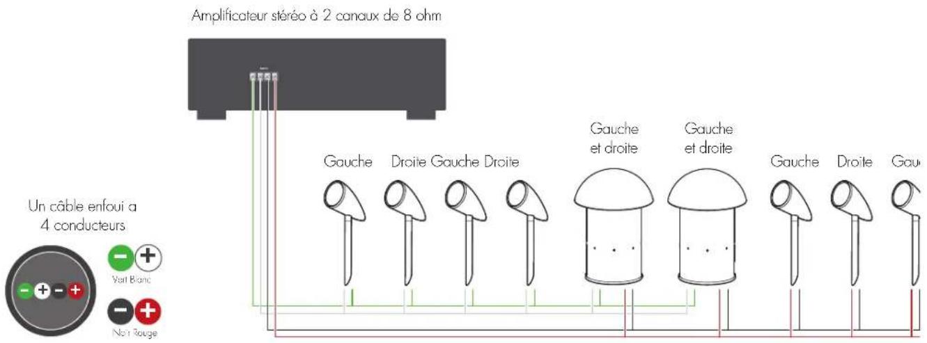 Martin Logan Outdoor Living Foundation 8.1 - Installation stéréo utilisant un câble enfoui à 4 conducteurs et un amplificateur - 1