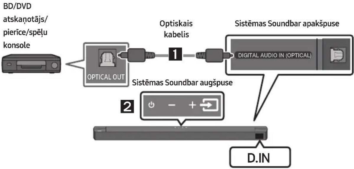 SAMSUNG HWB650 - metode Savienojuma izveide, izmantojot optisko kabeli - 1