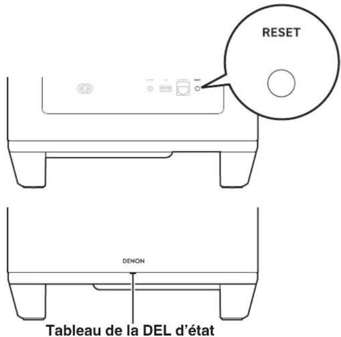 RESET DENON Tableau de la DEL d'état