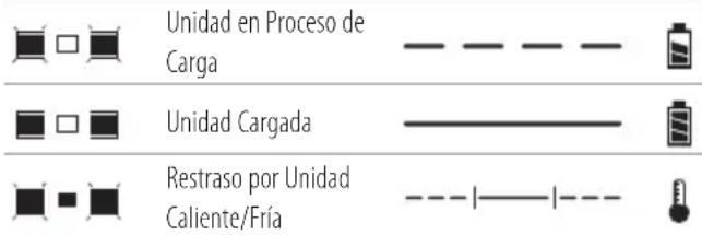 Unidad en Proceso de Carga Unidad Cargada Restraso por Unidad Caliente/Fría