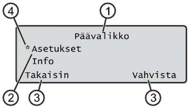 4 Päävalikko * Asetukset Info Takaisin 2 3 Vahvista 1 3