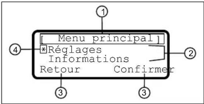 [Menu principal] *Réglages Informations Retour Confirmer