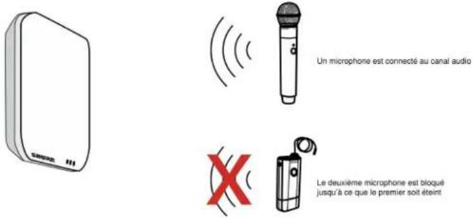 SHURE SystemOn - Un micro actif par canal - 1
