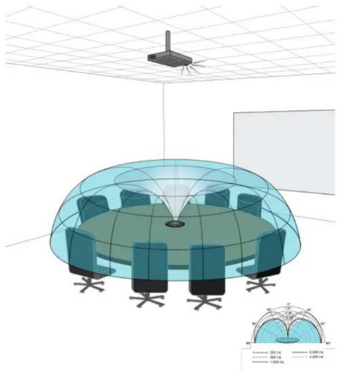 SHURE Designer - Applications de directivité toroïde - 1