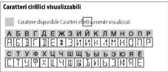 Caratteri cirillici visualizzabili Carattere disponibile Caratteri effettivamente visualizzati A B B G F D E J K L M H O N P A G B G D E * 3 I I K A M H O N P C T Y F X U Y W Y Y B Y B Z I O R E C T Y F X U Y W Y Y B Y B Z I O R E