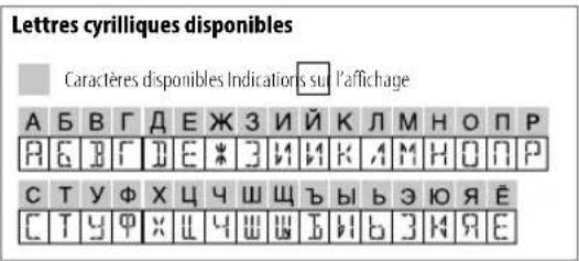 Lettres cyrilliques disponibles Caractères disponibles Indications sur l'affichage A B B V G D E J K L M H O N P A B B F D E * 3 H H K A M H O N P C T Y Φ X U U W U Y B Y B E C T Y Φ X U U W U Y B Y B E