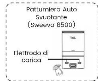 TCL Sweeva 6000 - Pulire l'elettro di ricarica - 2