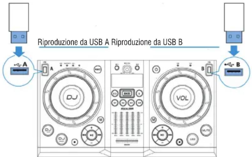 Trevi XF 4200 DJ - RIPRODUZIONE SU INGRESSI USB - 1
