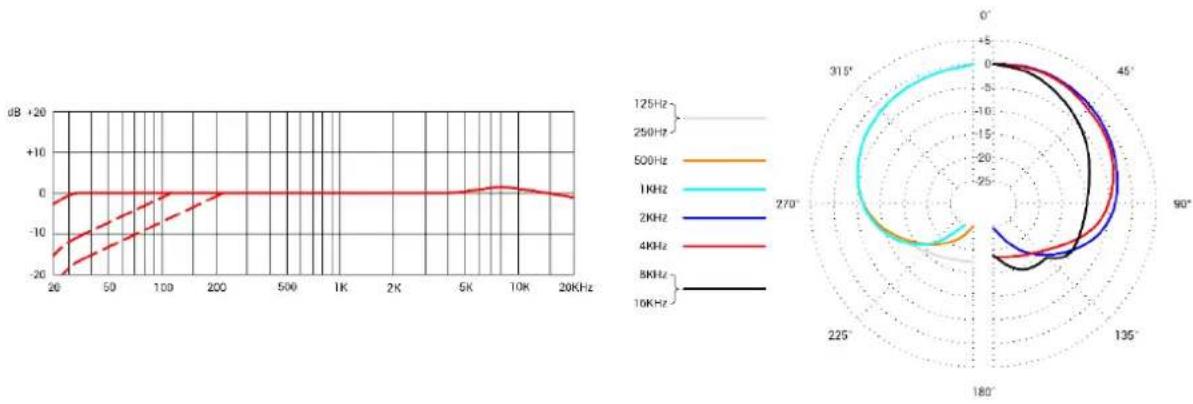 SE Electronics sE8 - Frequenzgang Polardiagram - 1