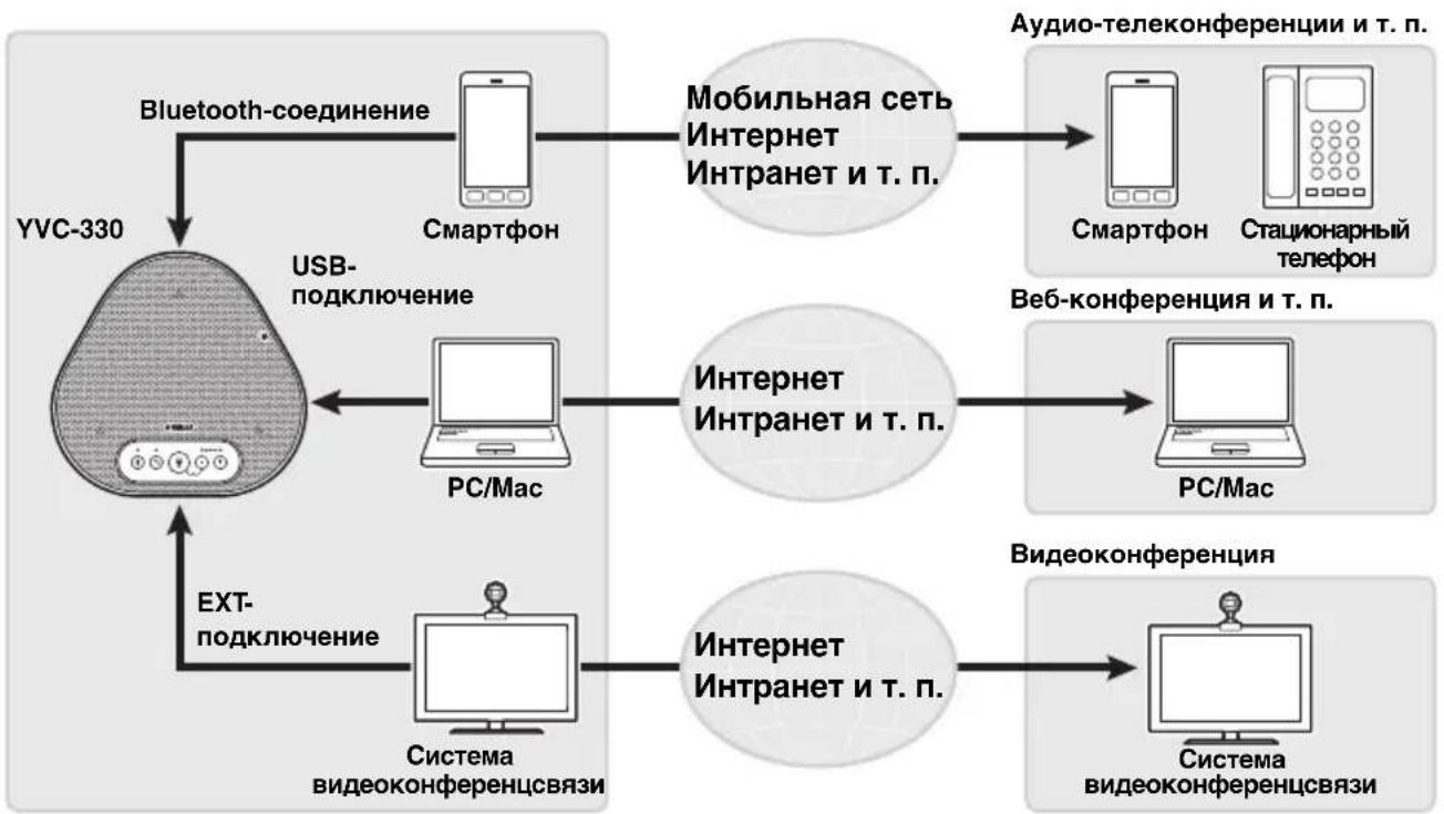 YAMAHA YVC330 - Как можно использовать данное устройство - 1