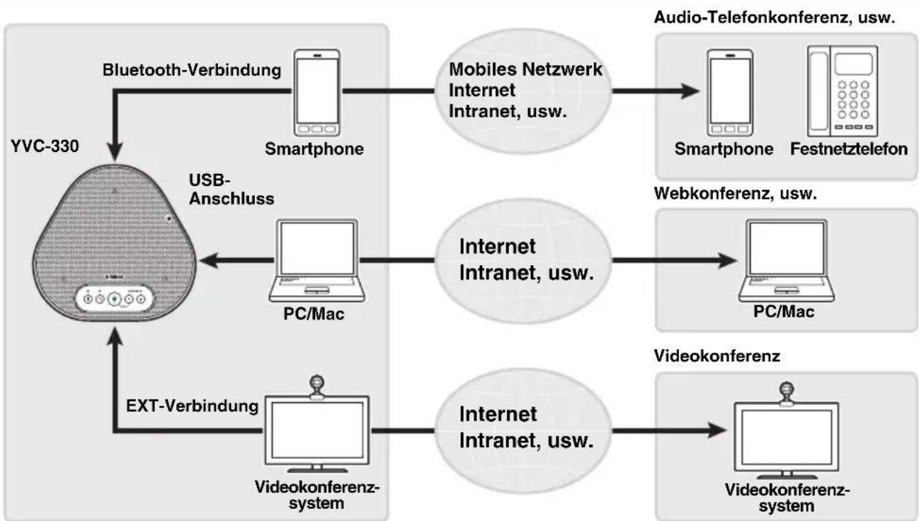 YAMAHA YVC330 - Wofür Sie das Produkt einsetzen können - 1