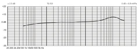 BEYERDYNAMIC I53c - TG 153 deutsch TG 153 english TG 153 français - 1