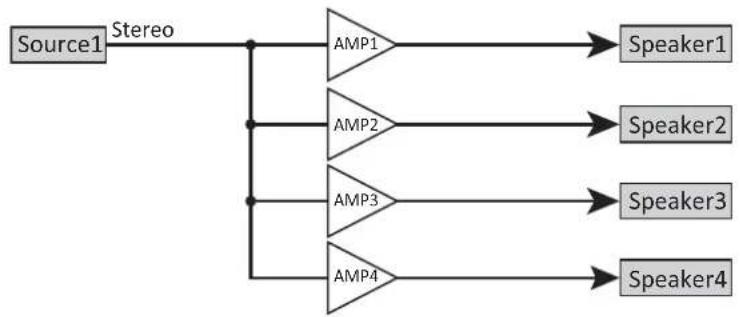 graph TD A["Source1 Stereo"] --> B["AMP1"] A --> C["AMP2"] A --> D["AMP3"] A --> E["AMP4"] B --> F["Speaker1"] C --> G["Speaker2"] D --> H["Speaker3"] E --> I["Speaker4"]