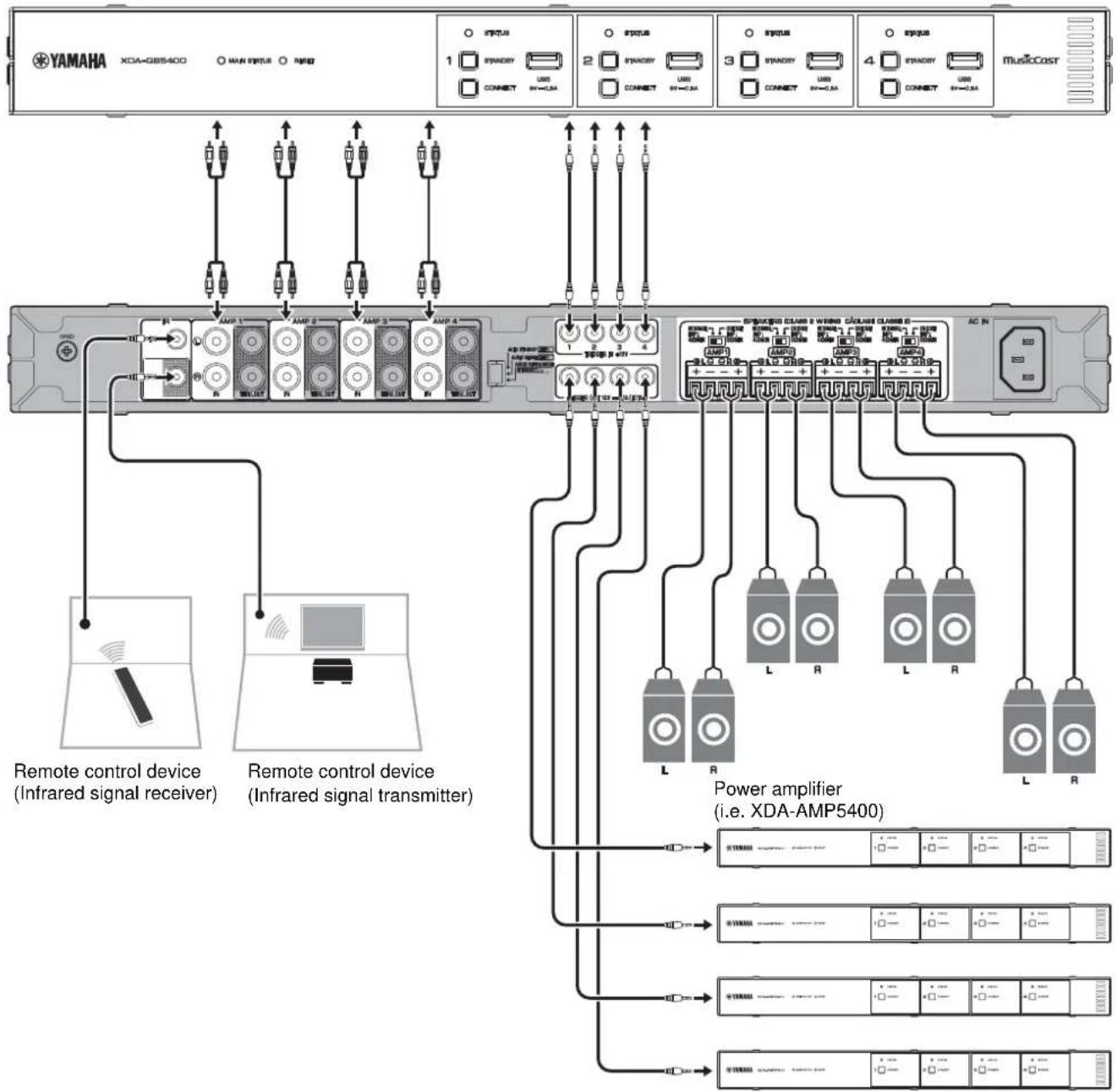 graph TD A["YAMAHA XDA-GB5400"] --> B["Remote control device (Infrared signal receiver)"] A --> C["Remote control device (Infrared signal transmitter)"] A --> D["Power amplifier (i.e. XDA-AMP5400)"] A --> E["Audio output"] B --> F["Switch 1: STANDY USB, Connect SHC"] C --> G["Switch 2: STANDY USB, C…