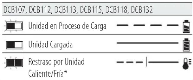 DEWALT DCST970 - Funcionamiento del cargador - 1