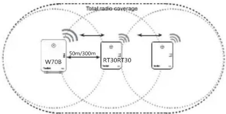 Yealink RT30 - Configuración en cascada: - 1