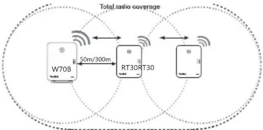 Yealink RT30 - Configuration en cascade : - 1
